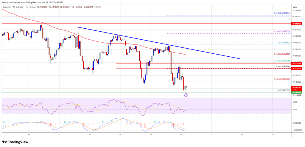 Dogecoin (DOGE) Falls Again as Trader Sentiment Turns Increasingly Bearish