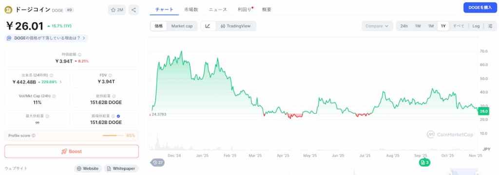 Dogecoin 価格