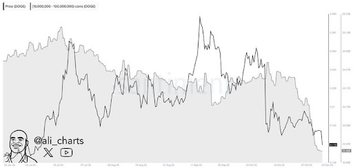 Dogecoin Volume Spike To $2 Billion Might Be Bearish, Here’s Why