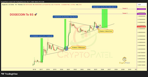 Analyst Predicts Dogecoin Price “Historic Mega Run” – Here’s The Target