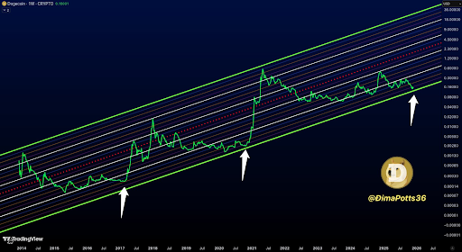 Dogecoin’s 6,500% Surge: The Road That Leads From $0.15 To $10 This Cycle