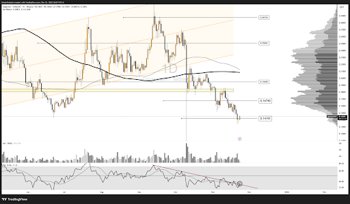 Dogecoin chart that probably looks like a rollercoaster designed by a toddler