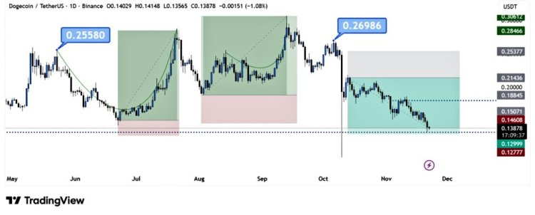 Dogecoin Just Replicated This Bullish Trend For The 3rd Time, Can Price Still Reach $1?