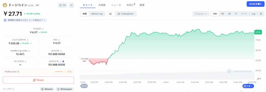 Dogecoin 価格