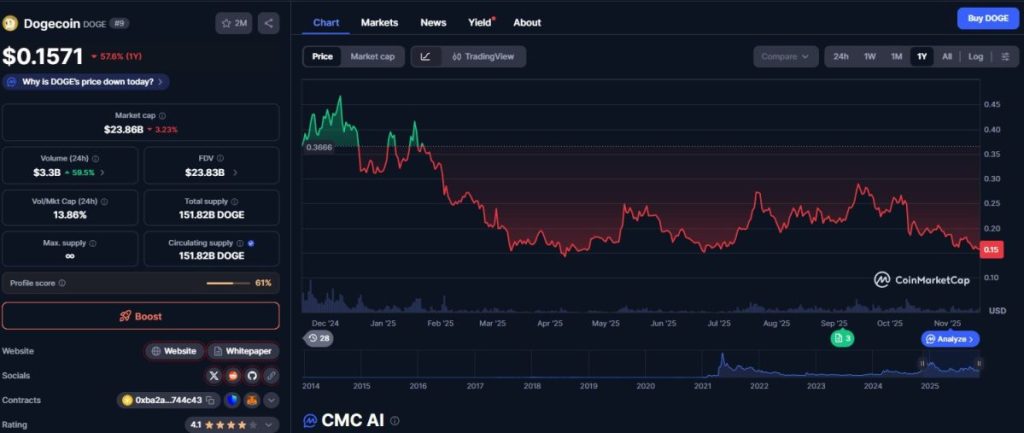 Op het moment van schrijven staat de Dogecoin koers rond $0,17 USD