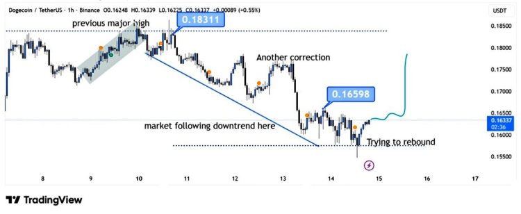 Dogecoin Price Could Bounce Very Quickly If This Happens At alt= Dogecoin Price Could Bounce Very Quickly If This Happens At alt=