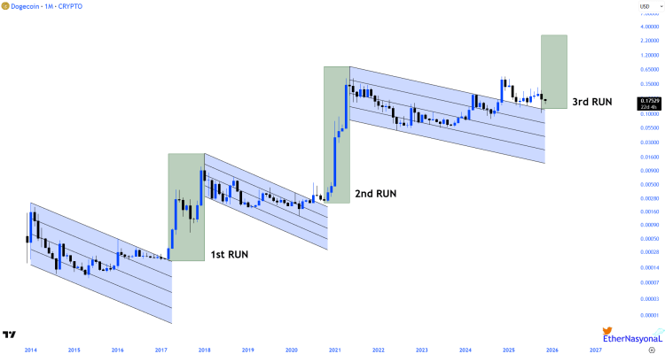 Dogecoin Price Set For 1,200% Rally To .2 In This 3rd Run