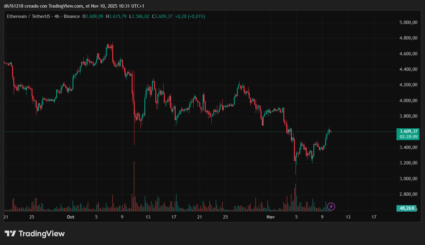 ETH testing 4-hour resistance level | Source: ETHUSDT chart on TradingView