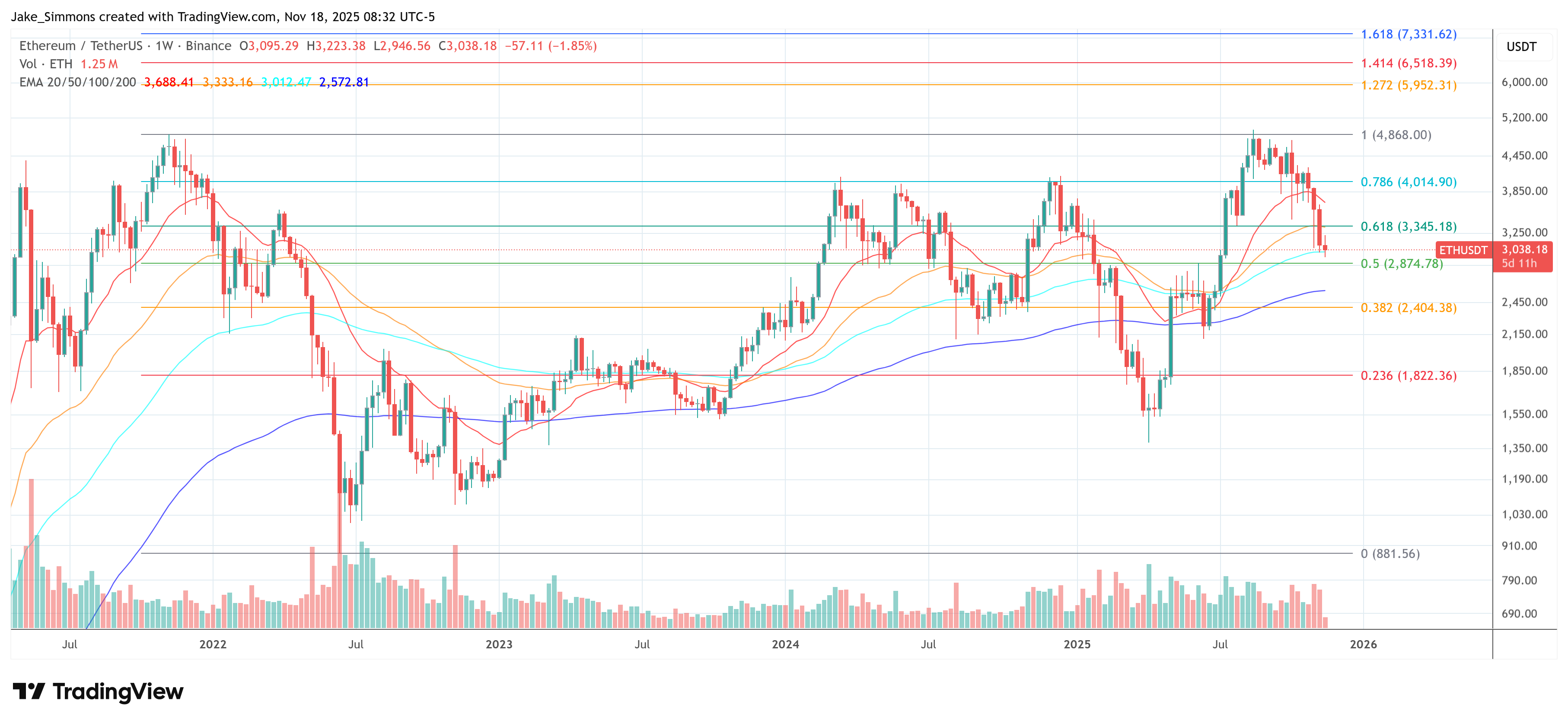 Ethereum Price Chart