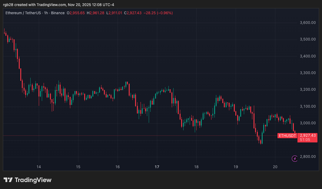 Ethereum Price Chart