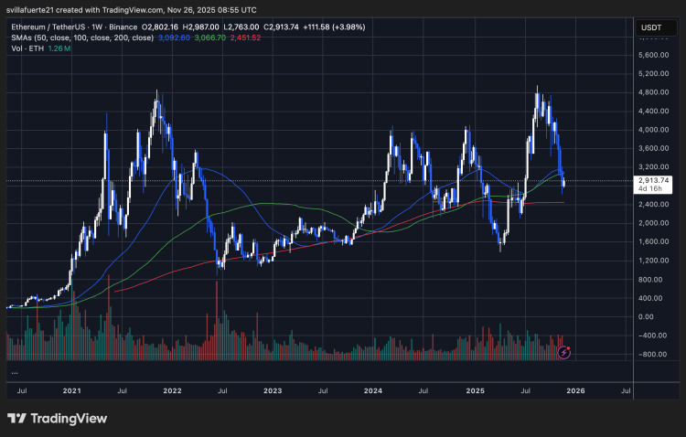 ETH testing key demand level | Source: ETHUSDT chart on TradingView