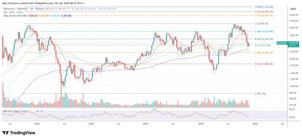 Ethereum Fusaka Will Be ‘The Most Bullish Upgrade’ Ever, Pundit Claims