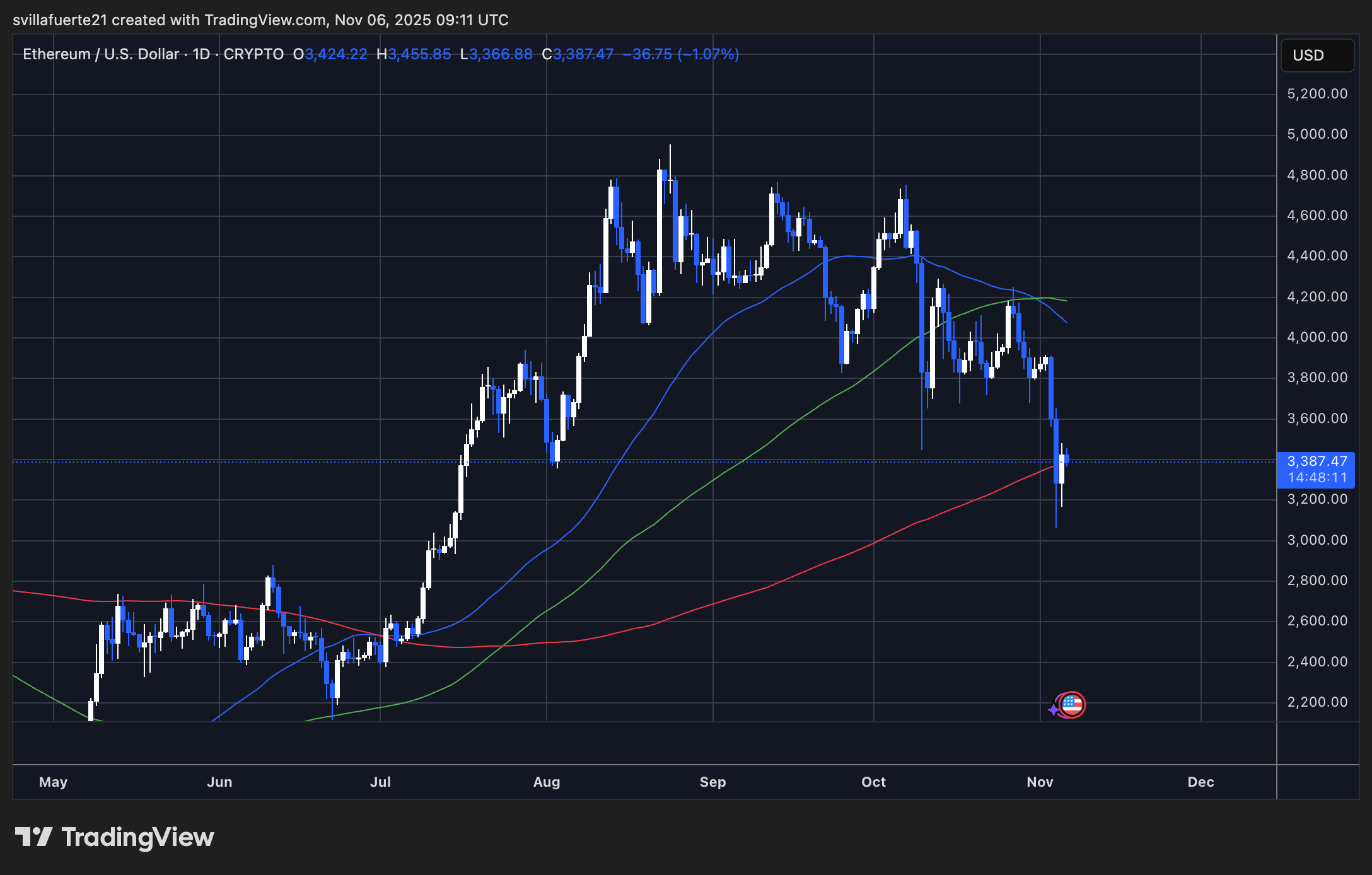 ETH consolidates around $3,350 | Source: ETHUSDT chart on TradingView