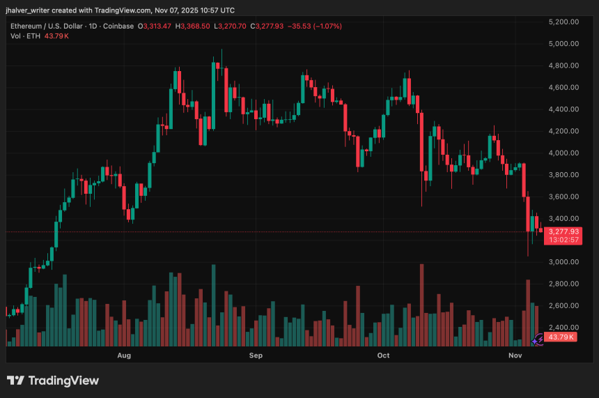 Ethereum Price Falls 25% But On-Chain Data and Institutional Staking Signal Q4 Recovery Potential