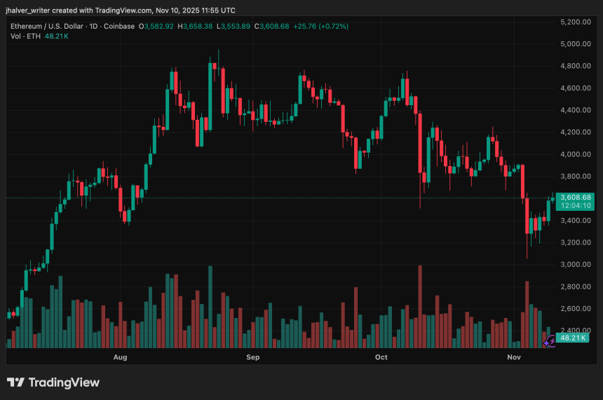 Ethereum (ETH) Holds Strong as Analysts Target ,400 Despite ETF Outflows
