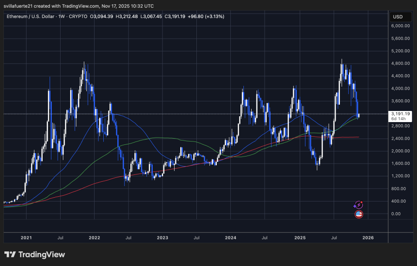 ETH Tests Key Demand Levels | Source: TradingView ETHUSDT Chart