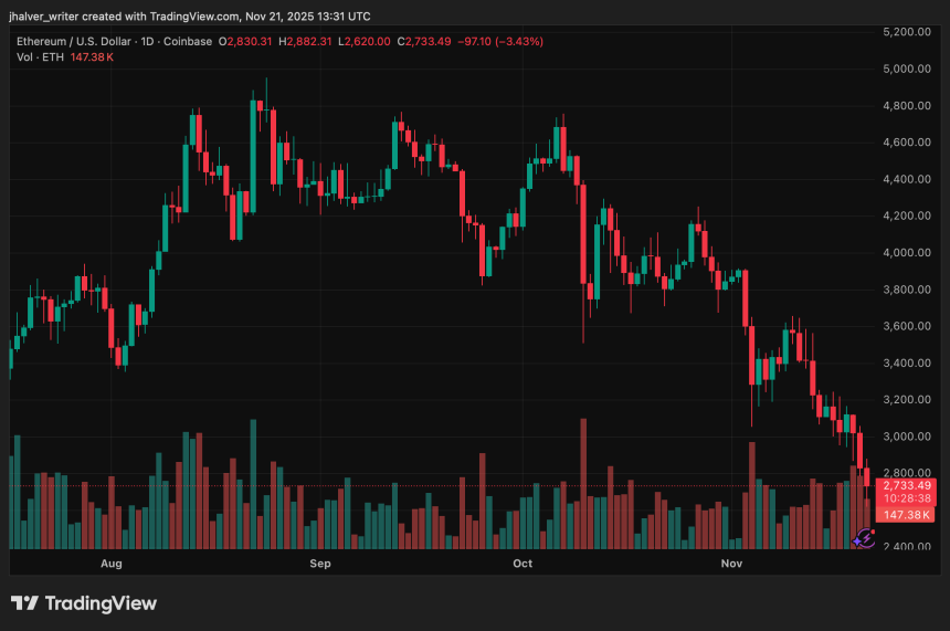 Crypto Market Remains on Edge After Over $2B Wiped Out in the Last 24 Hours