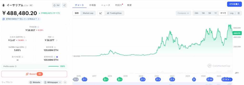 Ethereum 価格