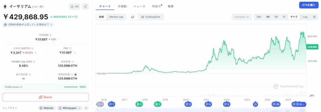 Ethereum 価格