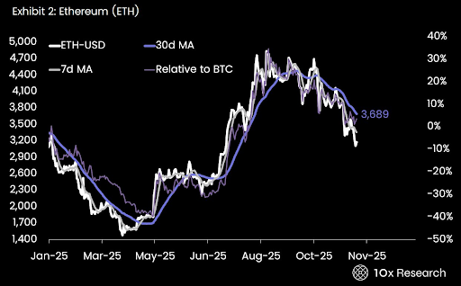Here’s Why The Ethereum Price Is Crashing Again, Can It Breach ,000? Here’s Why The Ethereum Price Is Crashing Again, Can It Breach ,000?