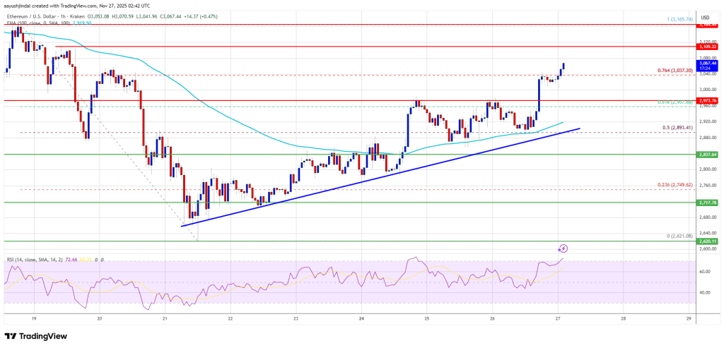 Ethereum Price Rockets Above $3K Again — Are Bulls Preparing the Next Leg Higher?