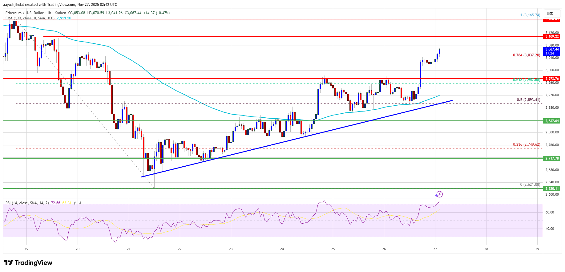 Ethereum Price Chart