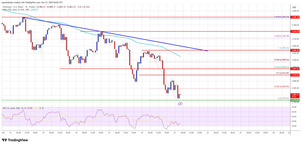 Ethereum Price Declines Again, Consolidates Below $3K After Latest Breakdown