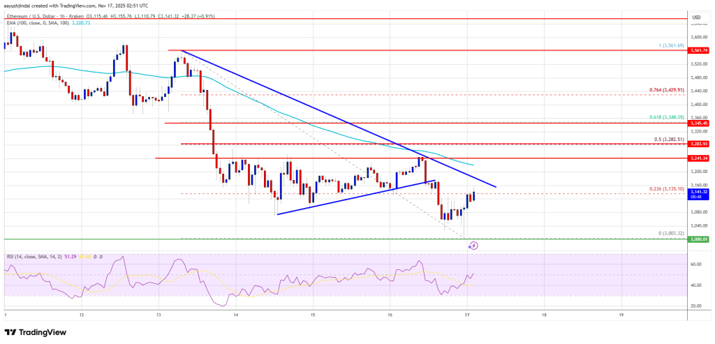 Ethereum Slips to K, Highlighting Weakness After Recent Failed Rebound