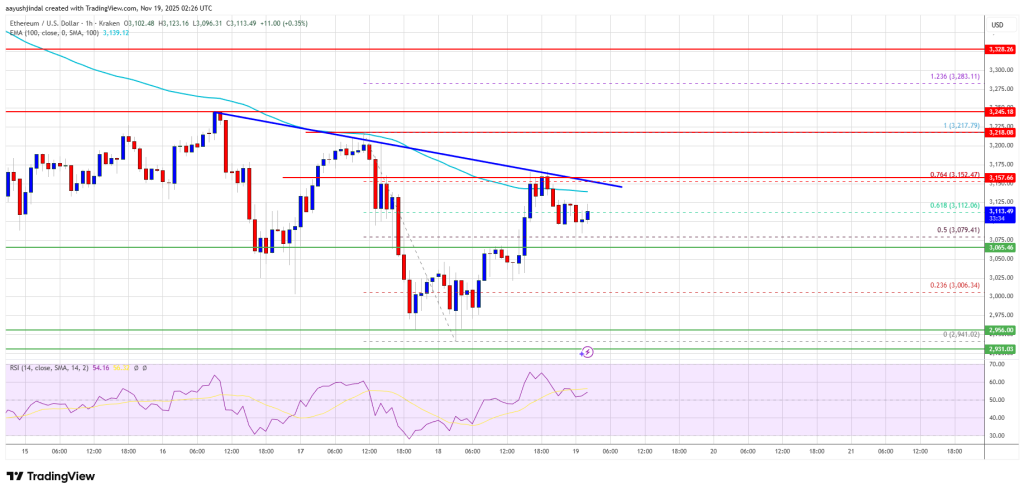 Ethereum Rebounds Modestly While Bulls Struggle Against Overhead Resistance