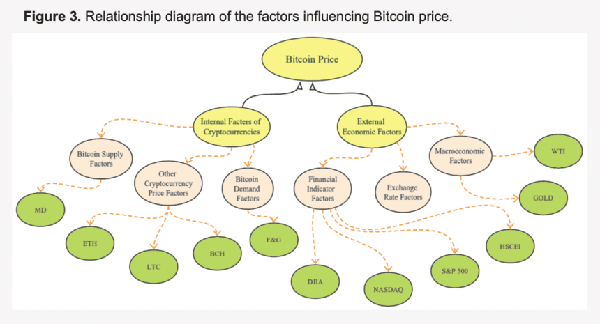Faktory ovlivnující cenu bitcoinu