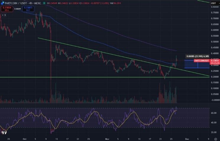 Fartcoin tăng 24% khi phá vỡ mô hình Descending Triangle