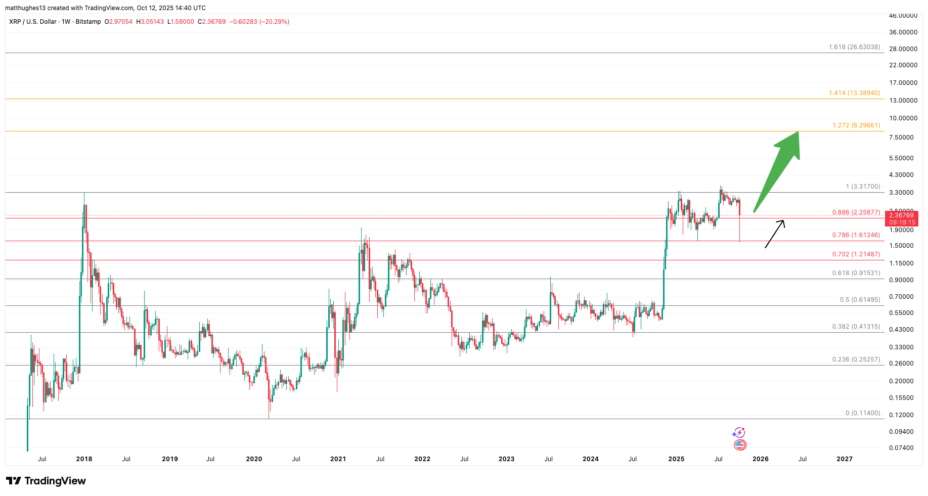 XRP Fibonacci Levels