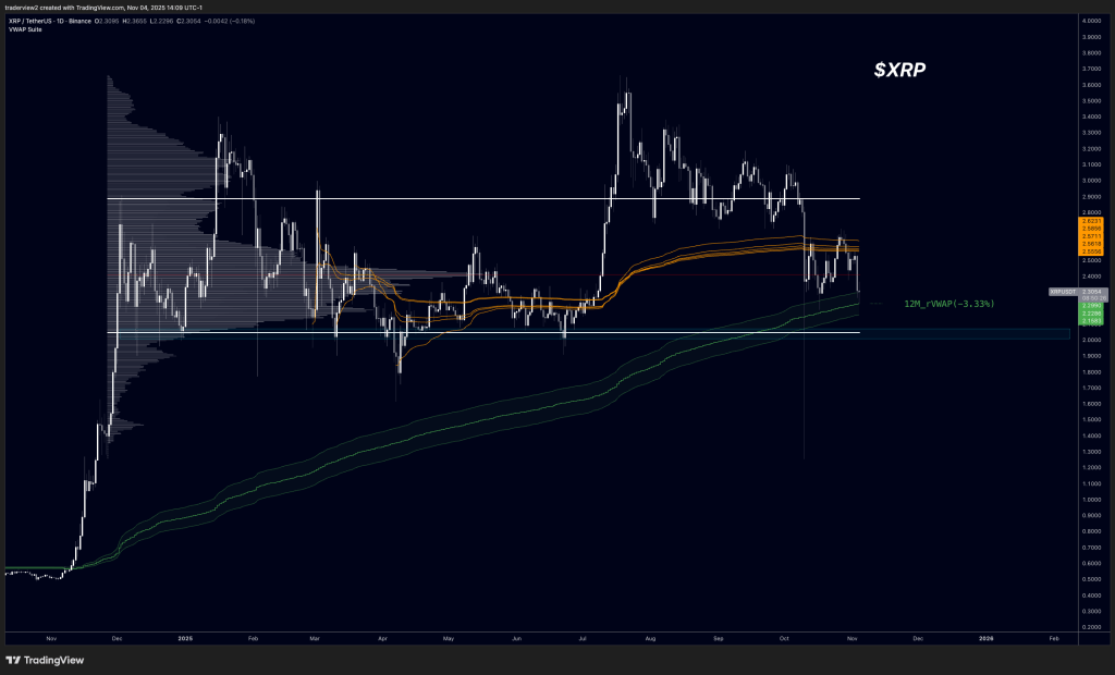 84% Of XRP Sell Pressure Comes From Korea As $2 Looms, Analyst Warns
