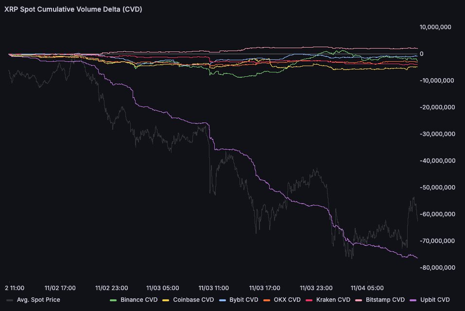 XRP spot Cumulative Volume Data