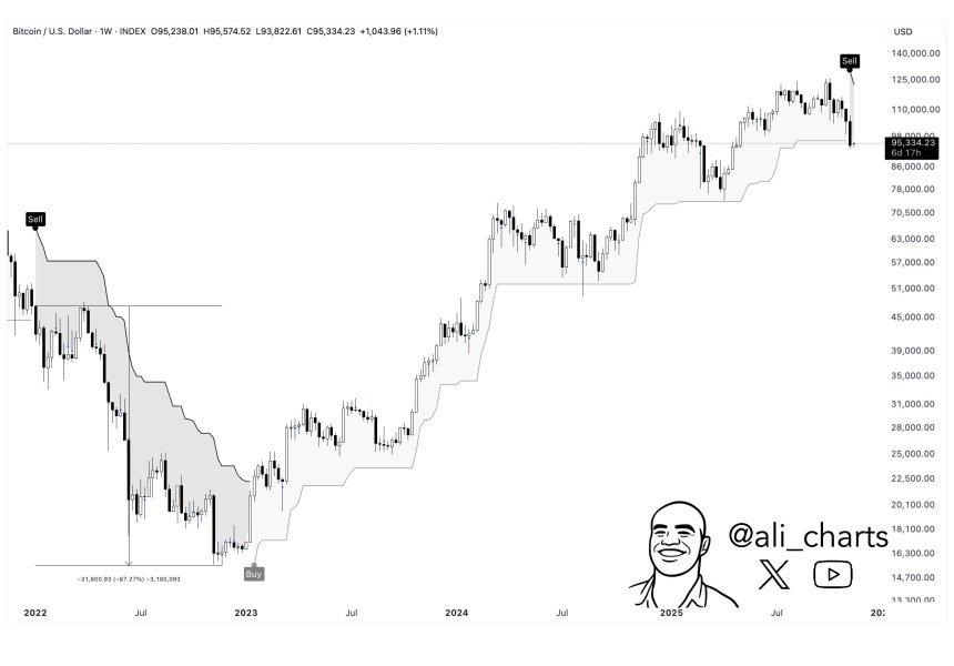 Bitcoin Price Alert: This Indicator Signals SELL, Could History Repeat With A 67% Drop?