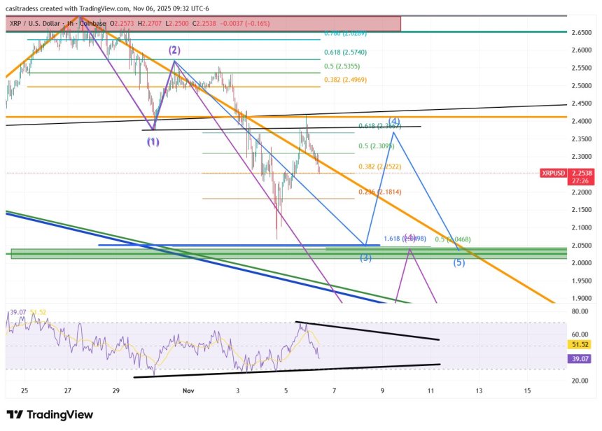 XRP Price Correction Is Far From Over: Bearish Divergence Signals Potential Revisit To $2.05