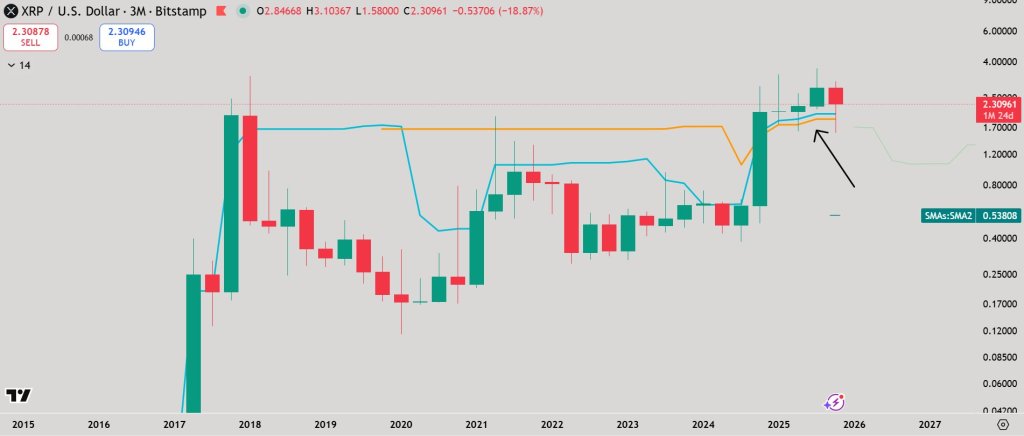 XRP Flashes Strongest Macro Bull Trend in Its History: Chartist