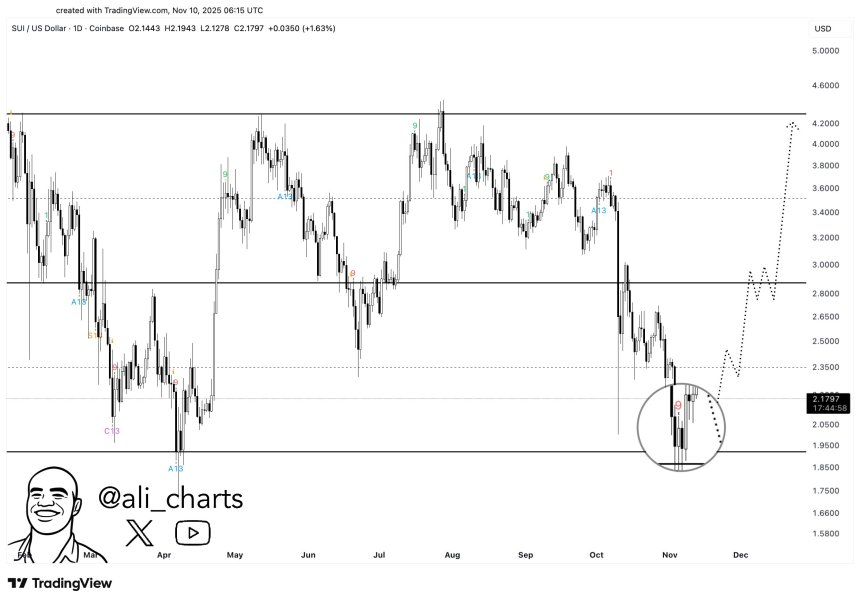 SUI Eyes Key Retest As Price Breaks Out Of Downtrend – Rally To  Ahead?