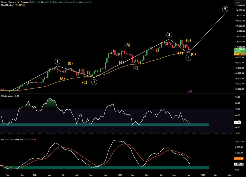 Bitcoin Price Analysis: Pre-Rally Signals Point To 0,000 Target In Q1 2026