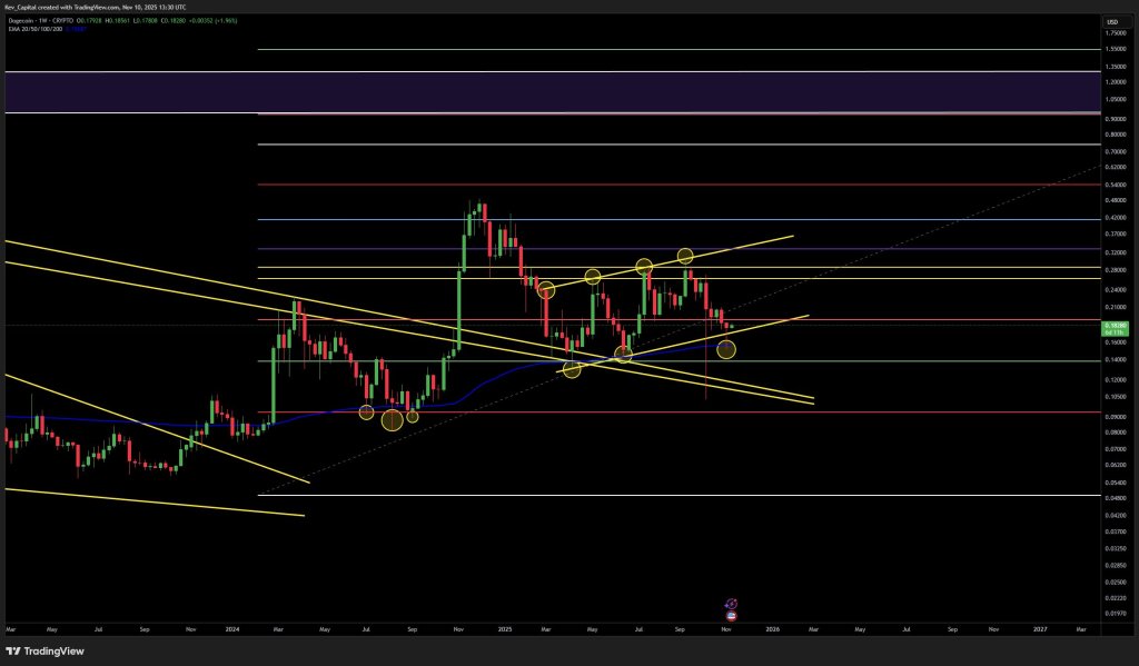 Dogecoin price analysis