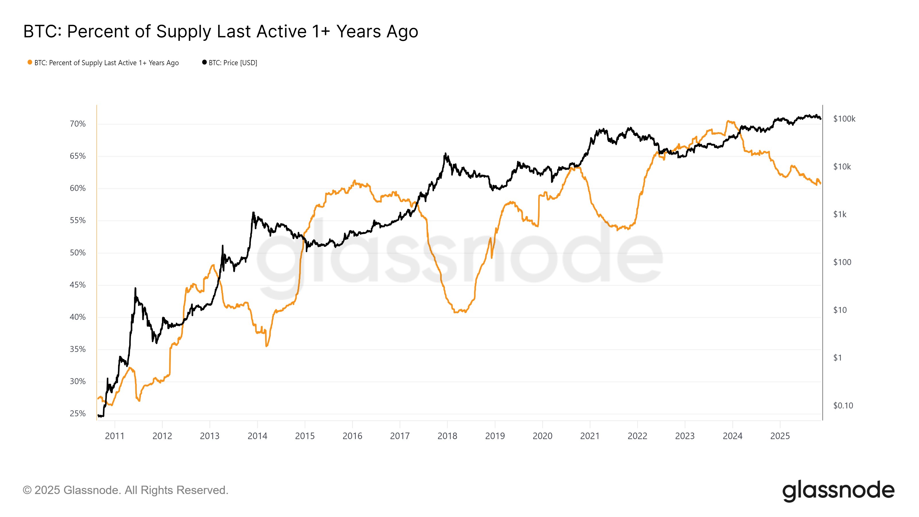 Porcentaje del suministro de Bitcoin activo por última vez hace más de 1 año
