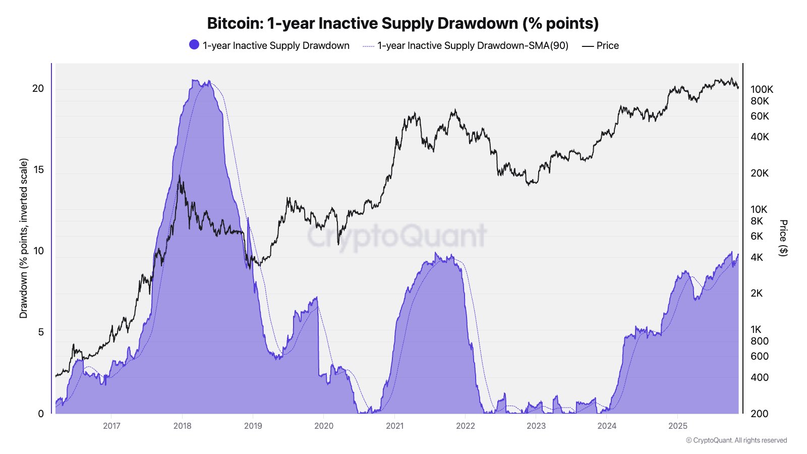 Reducción del suministro inactivo de Bitcoin durante 1 año