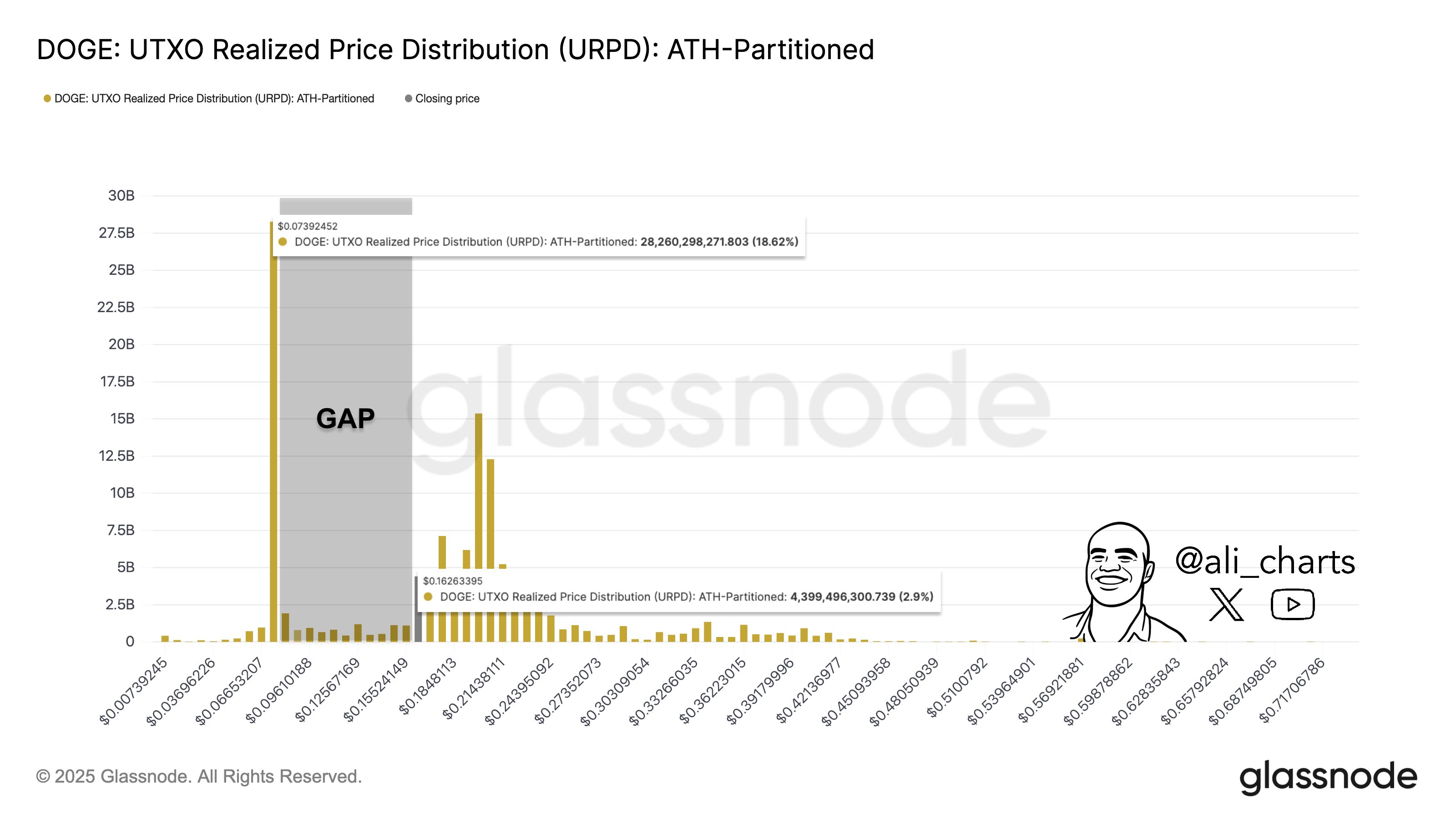 Distribución de Precios Realizados de UTXO (URPD) de Dogecoin