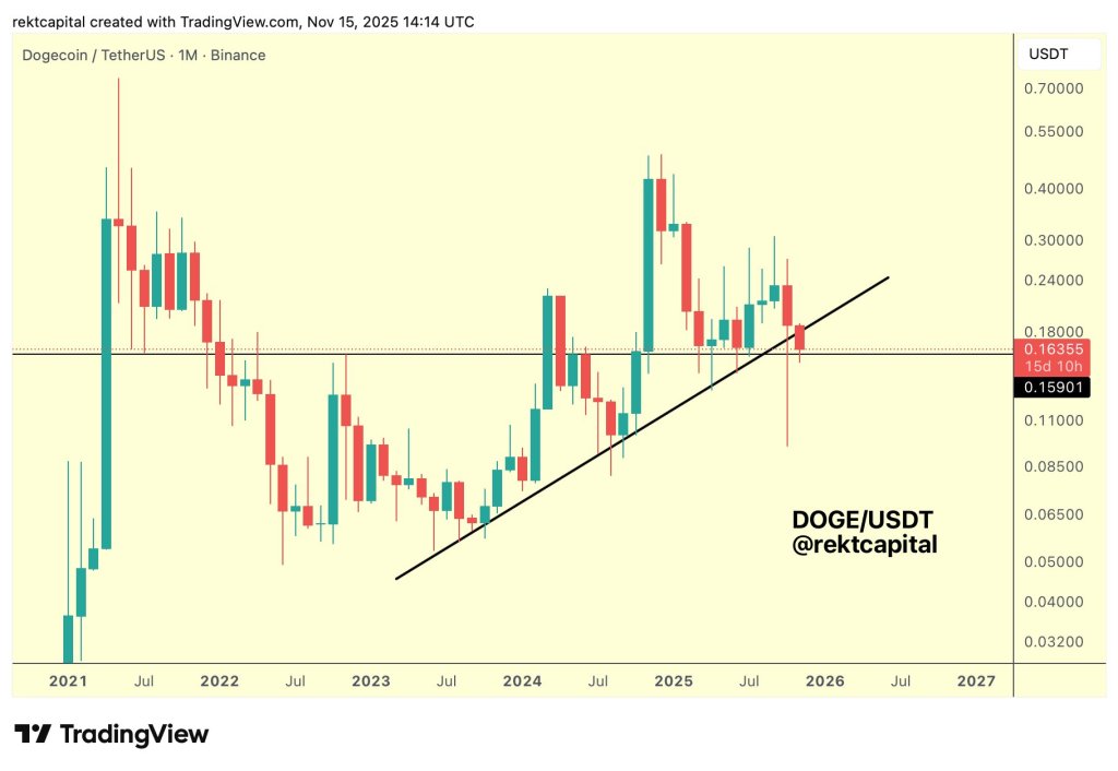 One Slip And Dogecoin Could Plunge Back Into A Bear Market: Analyst
