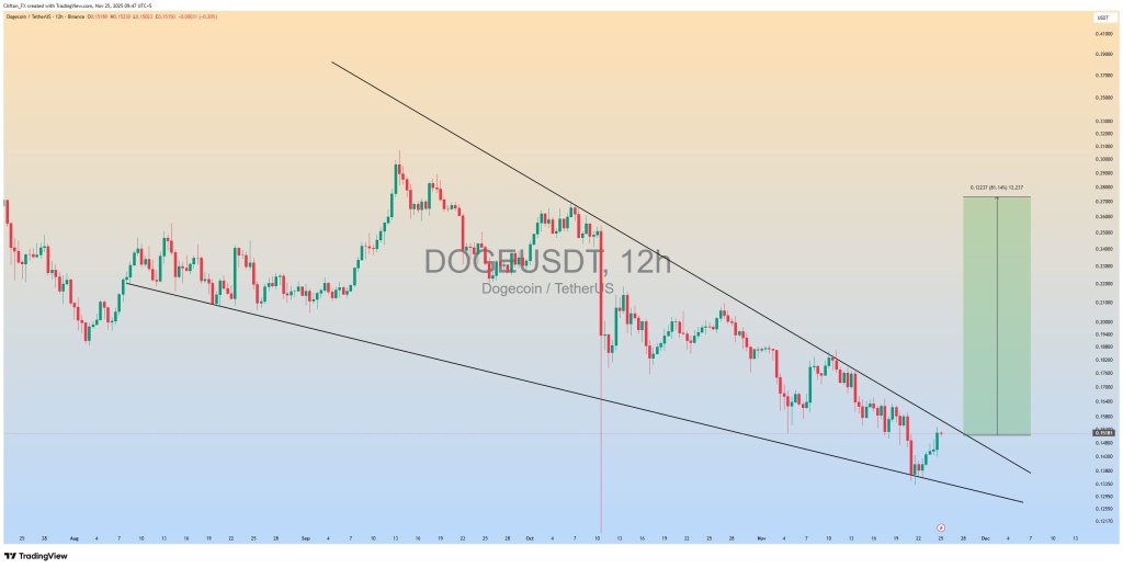 Dogecoin price analysis