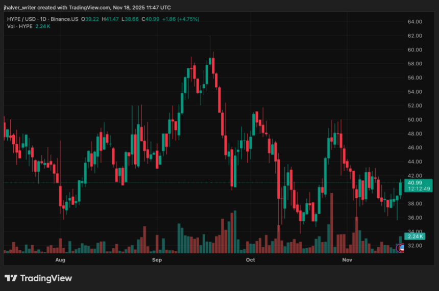 HYPE Defies Market Carnage: Hyperliquid Price Rebounds After $96M Liquidation Shock