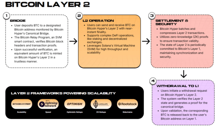 How Hyper’s Canonical Bridge works.
