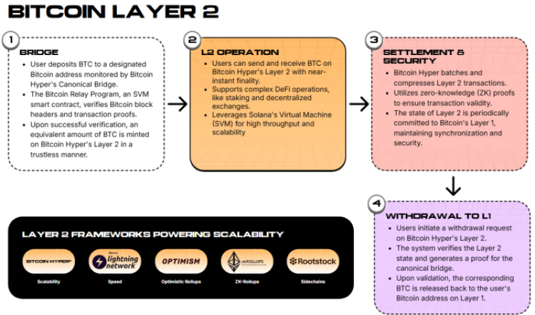 How Hyper’s Layer 2 implementation works.