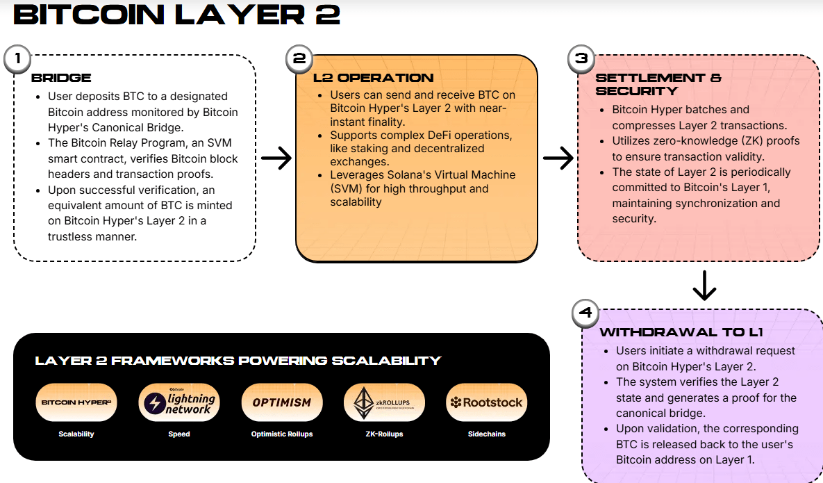 How Hyper's Layer-2 works