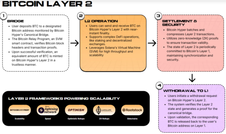 How Hyper’s Layer 2 works.